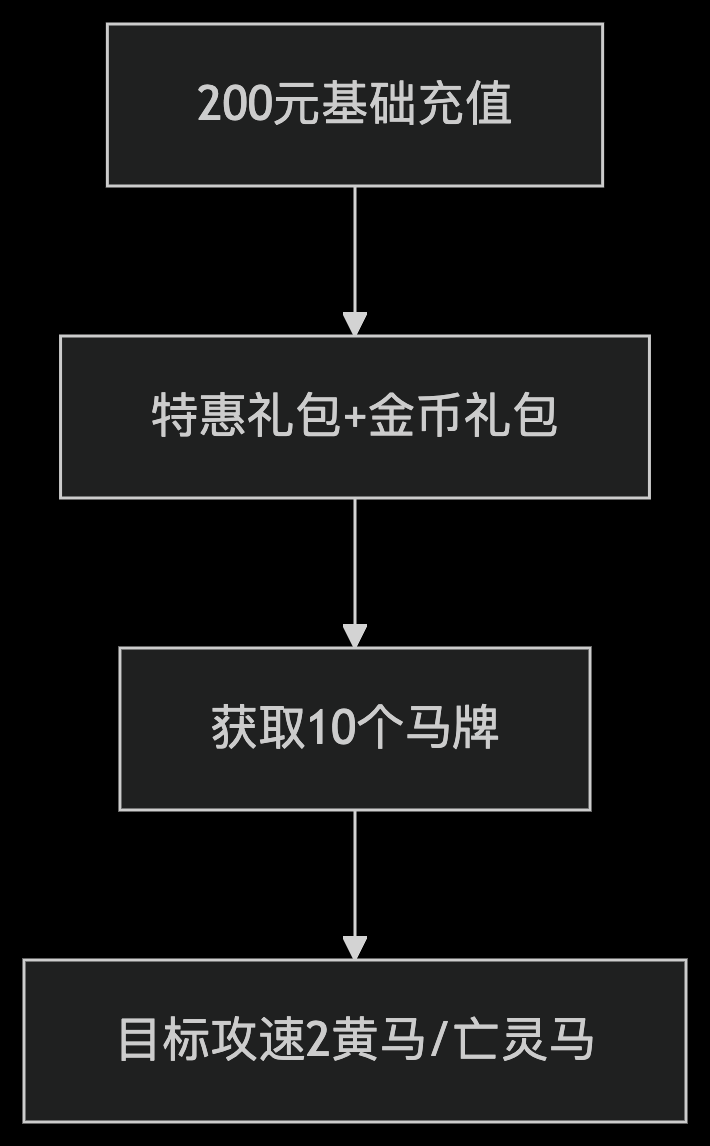 充值策略