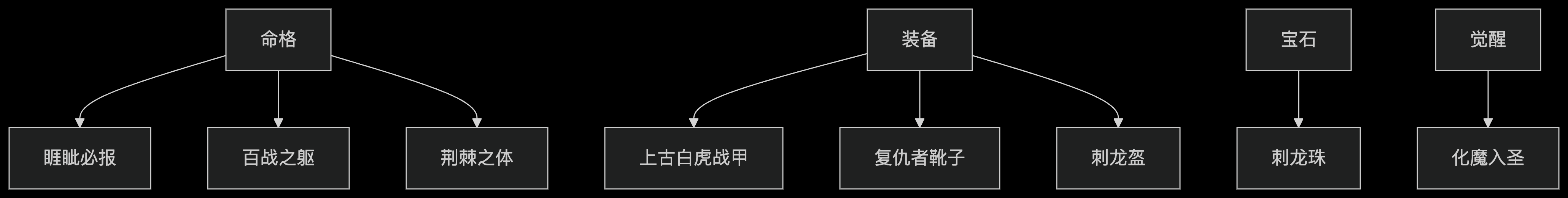 核心配置